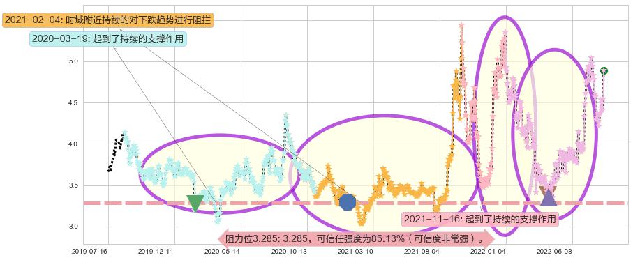 华电国际阻力支撑位图-阿布量化