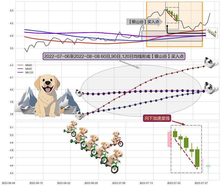 向下加速度线+塔形底 | 圆底+曙光初现形态+上涨螺旋桨形态+锤头线（锤子线）+上升覆盖线+上升抵抗+上涨两颗星 | 上涨三颗星+上涨Pinbar组合信号 ➕ 【金银山谷】买入点