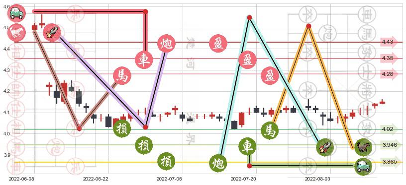 中国石化(sh600028)止盈止损位分析