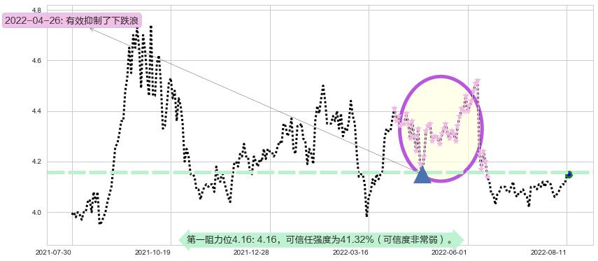 中国石化阻力支撑位图-阿布量化