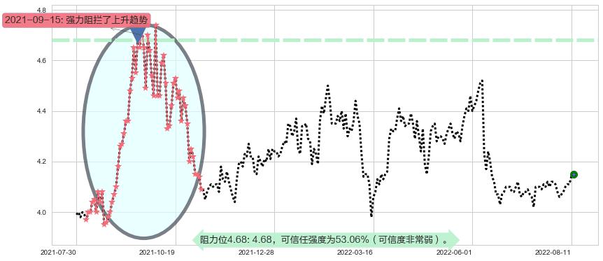 中国石化阻力支撑位图-阿布量化