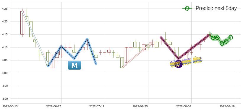 中国石化(sh600028)价格预测图-阿布量化
