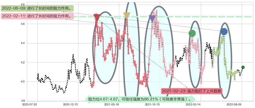 中国石化阻力支撑位图-阿布量化