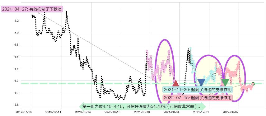 中国石化阻力支撑位图-阿布量化