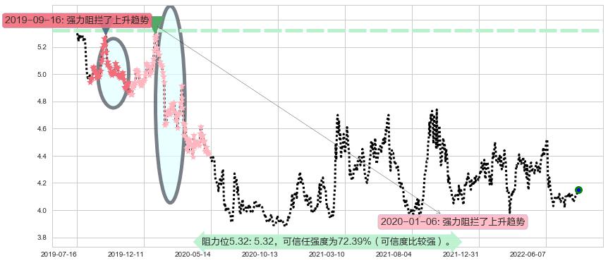 中国石化阻力支撑位图-阿布量化