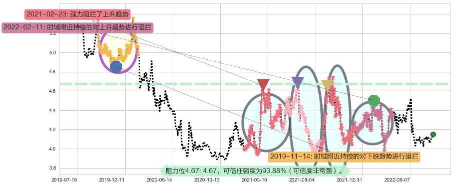 中国石化阻力支撑位图-阿布量化