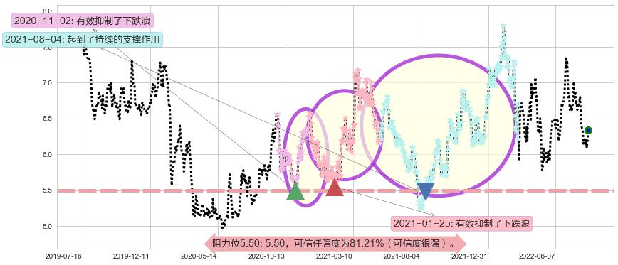 南方航空阻力支撑位图-阿布量化