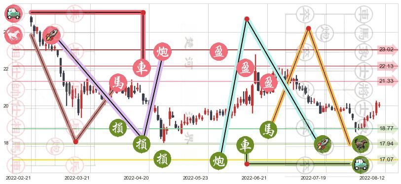 中信证券(sh600030)止盈止损位分析