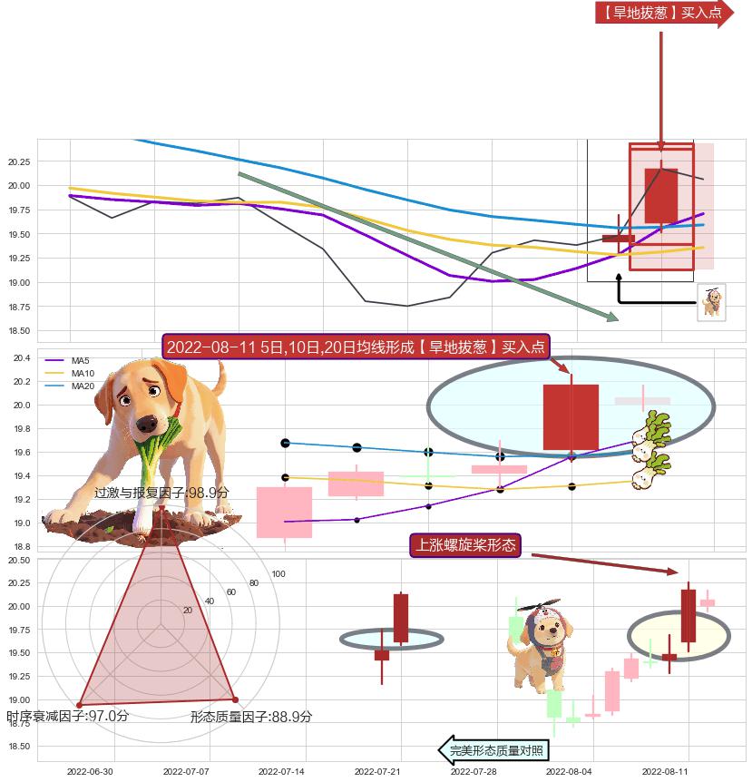 上涨螺旋桨形态 ➕ 【旱地拔葱】买入点