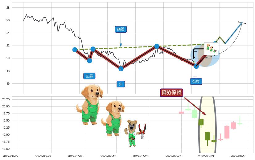 降势停顿+上涨螺旋桨形态+仙人指路+单针探底（定海神针） ➕ 突破整理