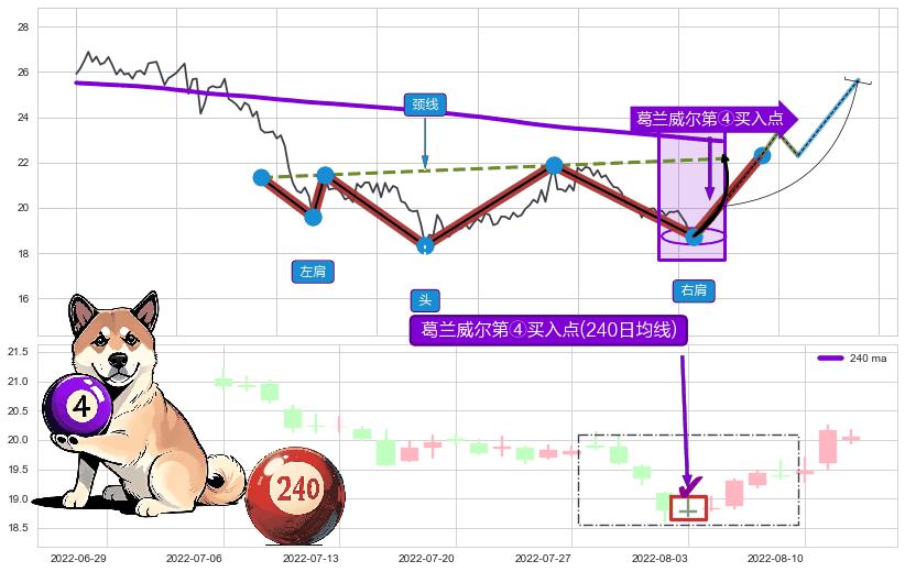葛兰威尔第④买入点+【旱地拔葱】买入点 ➕ 突破整理