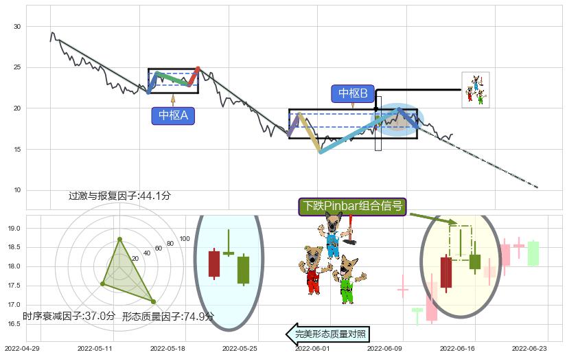 下跌Pinbar组合信号+下跌镊子线（n形磁铁）+墓碑十字线（墓碑线）+看跌(高位倒锤头)流星线+下降三部曲（降势三鹤）+空方炮+黄昏之星（夜星）+升势停顿+三只乌鸦+淡友反攻+下跌抵抗+两黑夹一红+下跌两颗星 ｜ 下跌三颗星+乌云盖顶+下降插入线（坠落线） ➕ 缠论中枢点