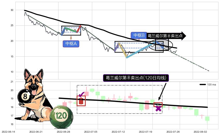 葛兰威尔第⑧卖出点+【绝命跳】卖出点+【断头铡刀】卖出点+【战机起航】卖出点+【乌云密布】卖出点 ➕ 缠论中枢点