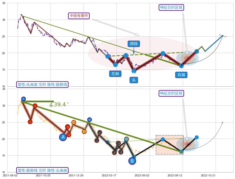 趋势线+谐波(XABCD)+调整浪ABC+缠论买卖点 ➕ 突破整理