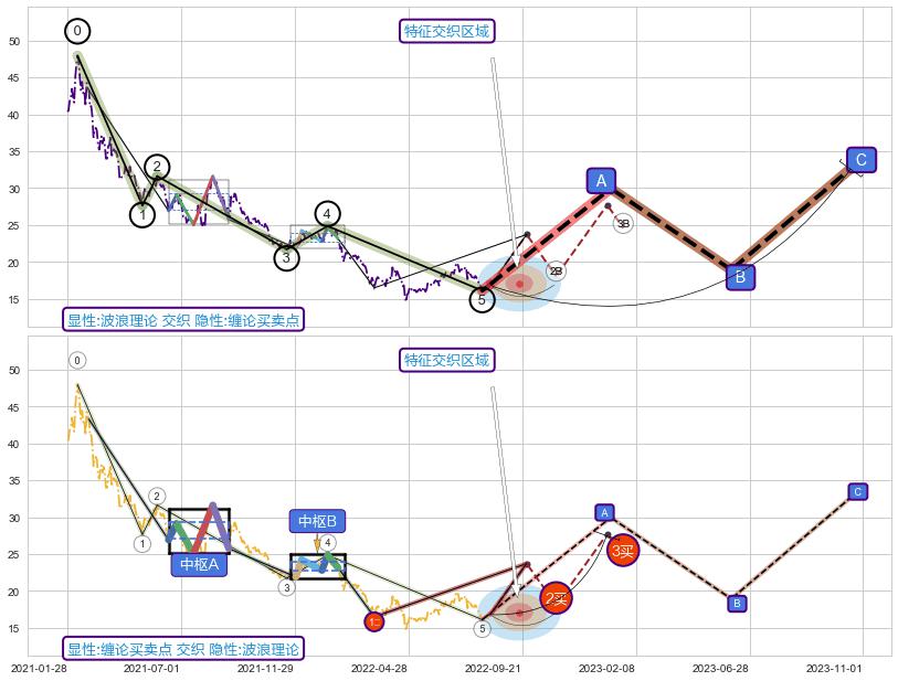 缠论买卖点+调整浪ABC ➕ 调整浪ABC