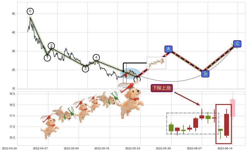 下探上涨+多方尖兵+两红夹一黑+上涨Pinbar组合信号+早晨之星（黎明之星）+旭日东升+上涨孕十字星+锤头线（锤子线）+塔形底 | 圆底+双针探底+看涨(低位)倒锤头线 ➕ 调整浪ABC