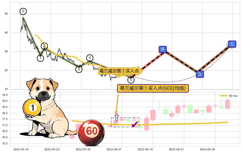 葛兰威尔第①买入点+【银山谷】买入点+【旱地拔葱】买入点+【蛟龙出海】买入点+【高山滑雪】买入点 ➕ 调整浪ABC