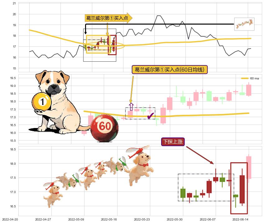 下探上涨+多方尖兵+塔形底 | 圆底 ➕ 葛兰威尔第①买入点