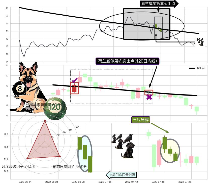 三只乌鸦+淡友反攻+看跌(高位倒锤头)流星线+两黑夹一红+乌云盖顶 ➕ 葛兰威尔第⑧卖出点