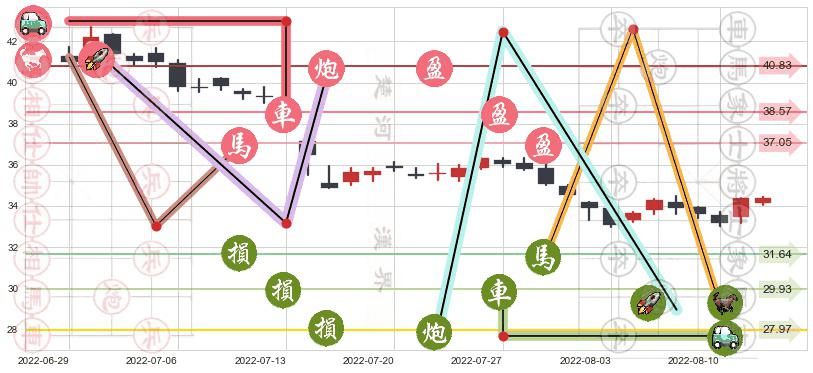 招商银行(sh600036)止盈止损位分析