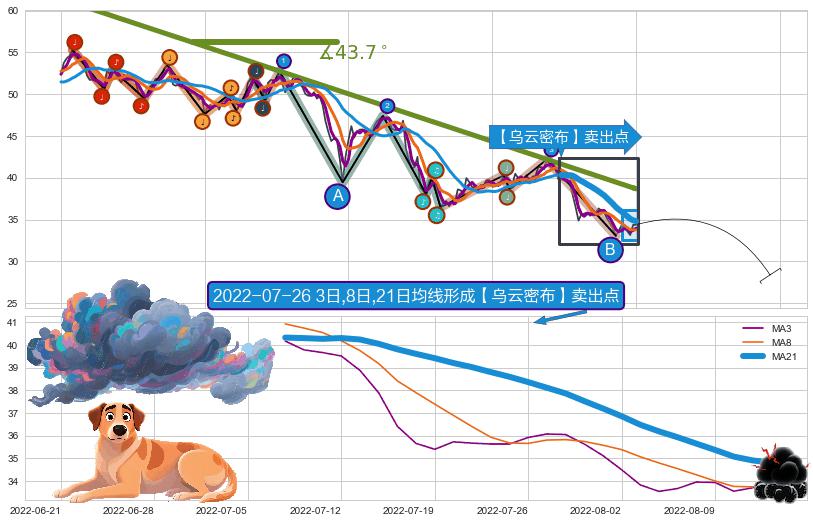 【乌云密布】卖出点 ➕ 趋势线