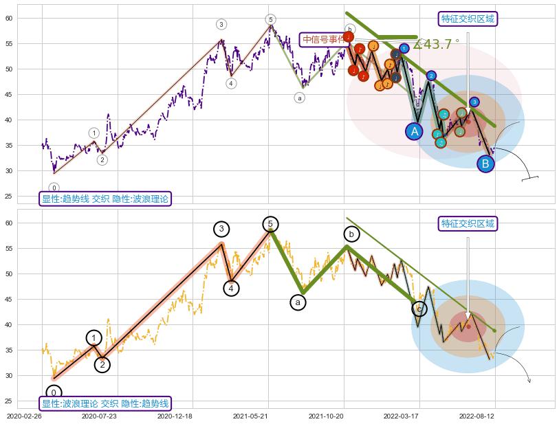 调整浪ABC ➕ 趋势线