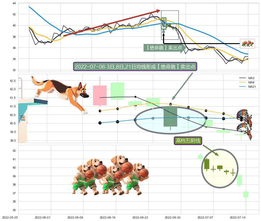 高档五阴线 ➕ 【绝命跳】卖出点