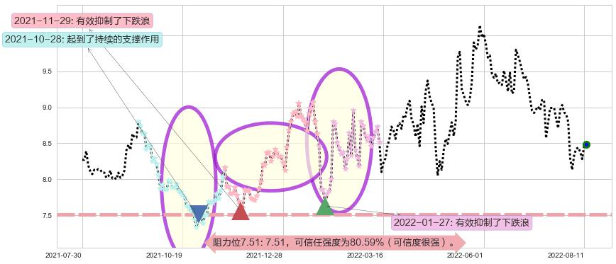 歌华有线阻力支撑位图-阿布量化