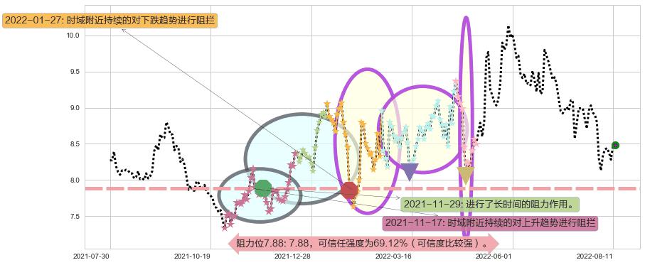 歌华有线阻力支撑位图-阿布量化