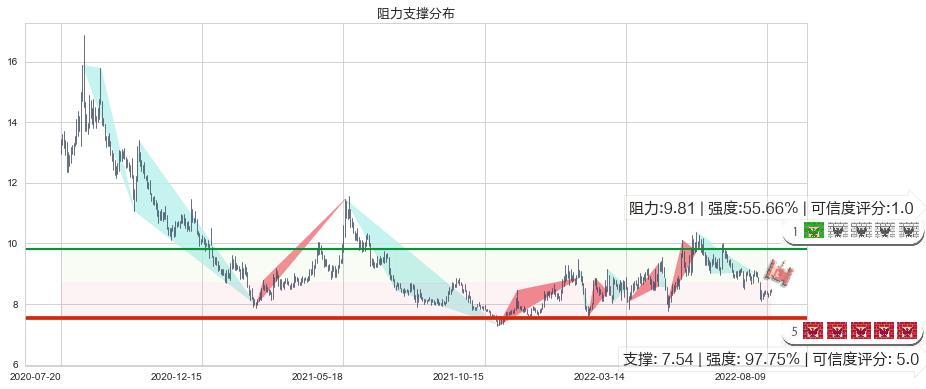 歌华有线(sh600037)阻力支撑位图-阿布量化