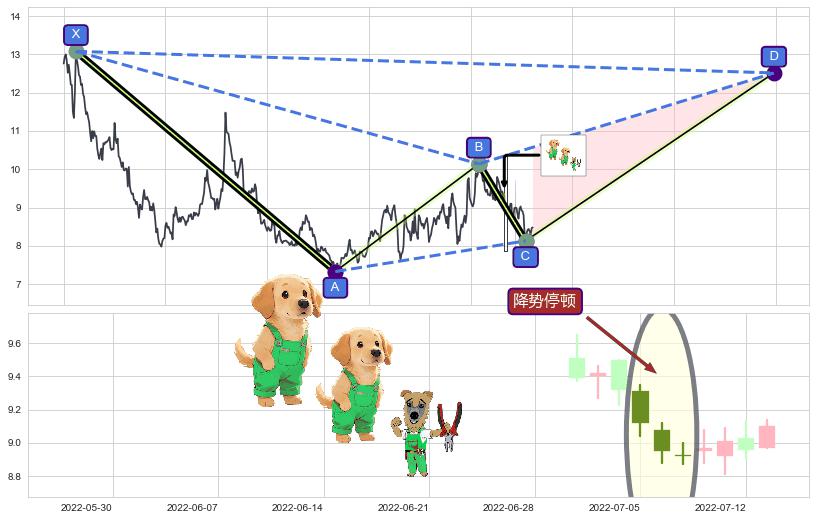 降势停顿+上涨两颗星 | 上涨三颗星+上涨Pinbar组合信号+早晨之星（黎明之星）+旭日东升+上升三部曲（升势三鸦） ➕ 谐波(XABCD)