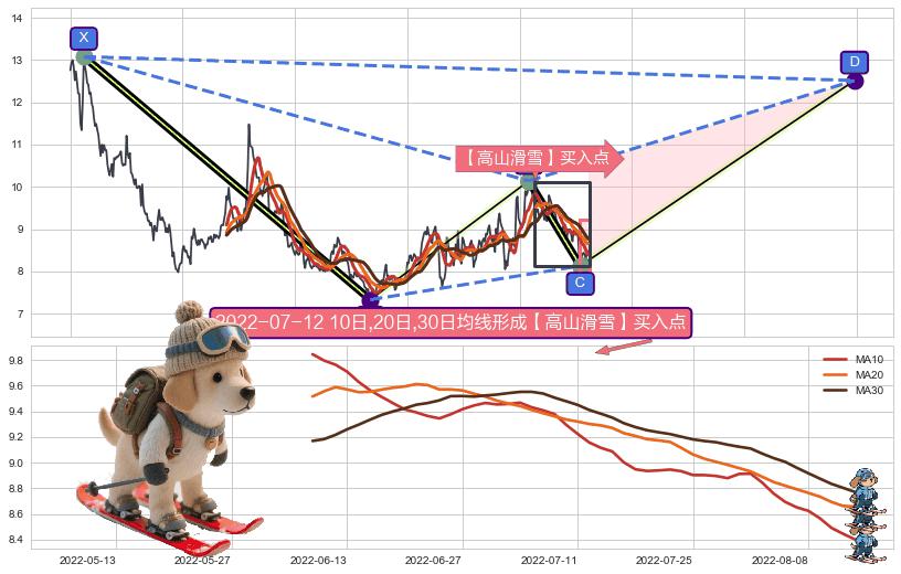 【高山滑雪】买入点 ➕ 谐波(XABCD)