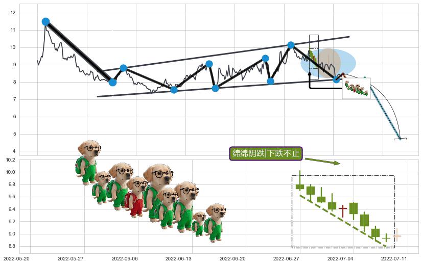 绵绵阴跌|下跌不止+下降三部曲（降势三鹤）+两黑夹一红+下跌Pinbar组合信号+下跌镊子线（n形磁铁）+三只乌鸦 ➕ 突破整理