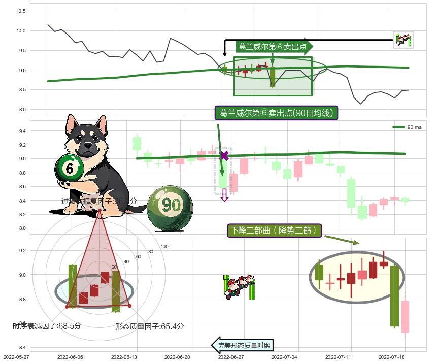 下降三部曲（降势三鹤）+下跌镊子线（n形磁铁）+三只乌鸦 ➕ 葛兰威尔第⑥卖出点