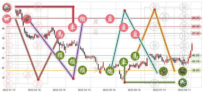 中直股份(sh600038)止盈止损位分析