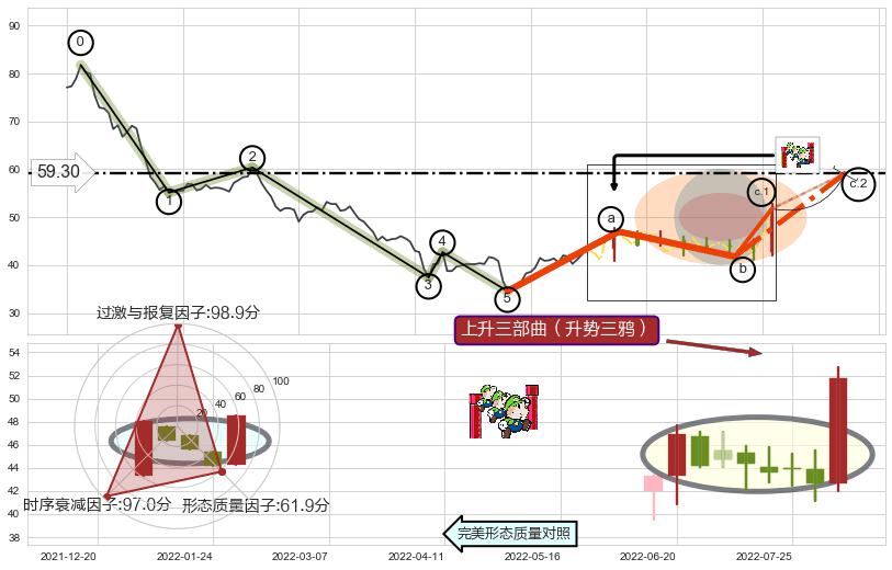 上升三部曲（升势三鸦） ➕ 调整浪ABC