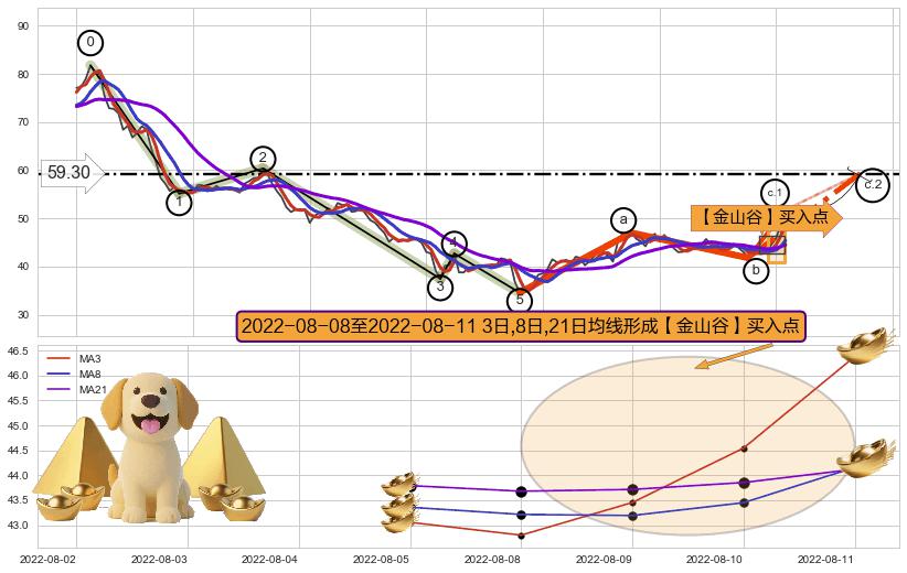 【金山谷】买入点+【金蜘蛛】买入点 ➕ 调整浪ABC