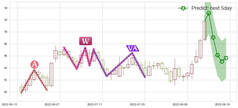 中直股份(sh600038)价格预测图-阿布量化