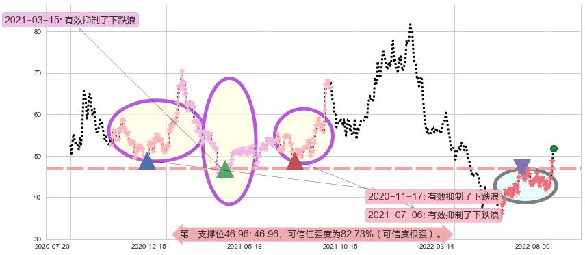 中直股份阻力支撑位图-阿布量化
