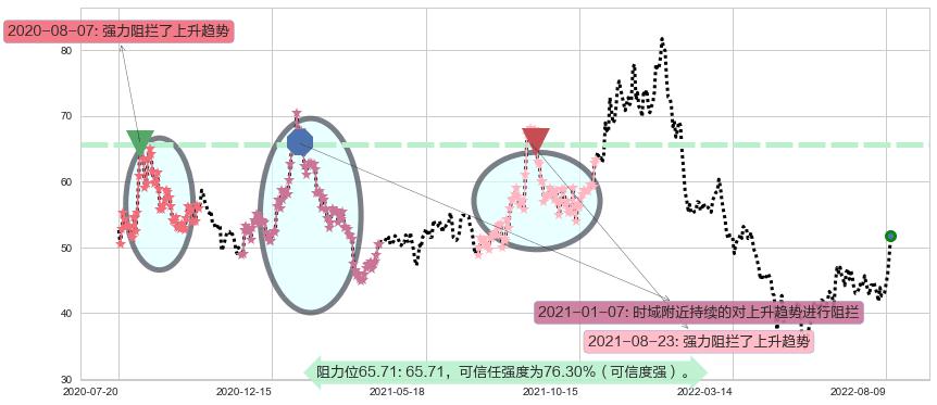 中直股份阻力支撑位图-阿布量化