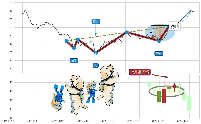 上升覆盖线+上升抵抗+多方尖兵+上涨Pinbar组合信号+上升三部曲（升势三鸦） ➕ 突破整理