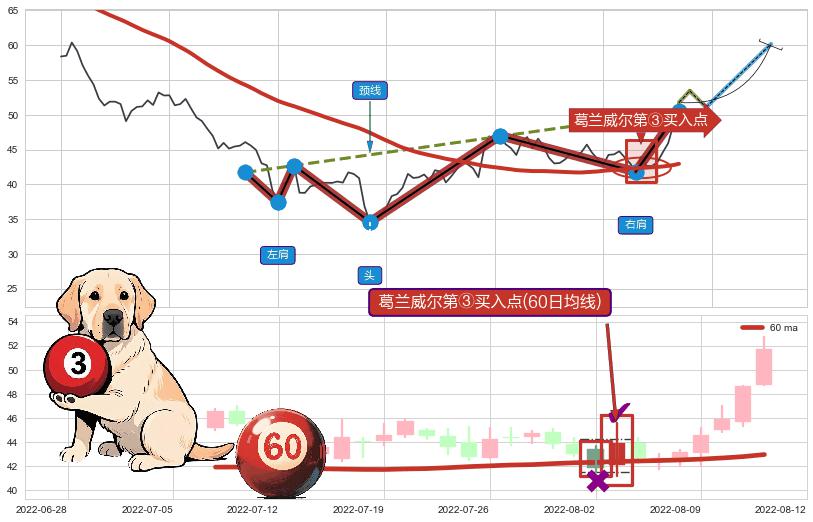 葛兰威尔第③买入点+【金山谷】买入点+【金蜘蛛】买入点+【蛟龙出海】买入点 ➕ 突破整理