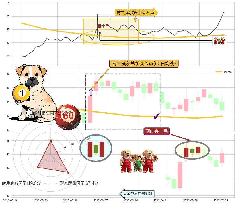 两红夹一黑+上涨两颗星 | 上涨三颗星+底部尽头线（上山虎）+上升三部曲（升势三鸦）+双针探底 ➕ 葛兰威尔第①买入点