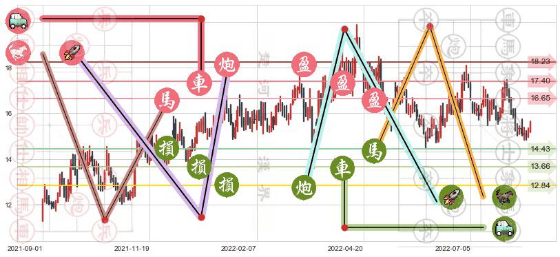 保利地产(sh600048)止盈止损位分析