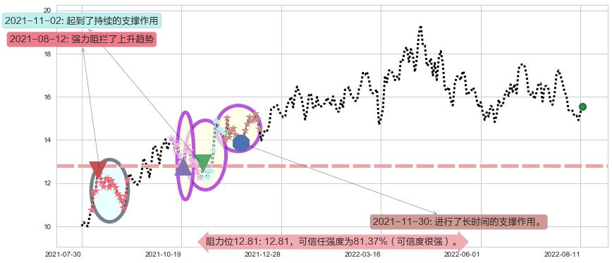 保利地产阻力支撑位图-阿布量化