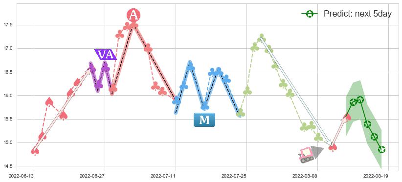预测保利地产(sh600048)价格K线图-阿布量化