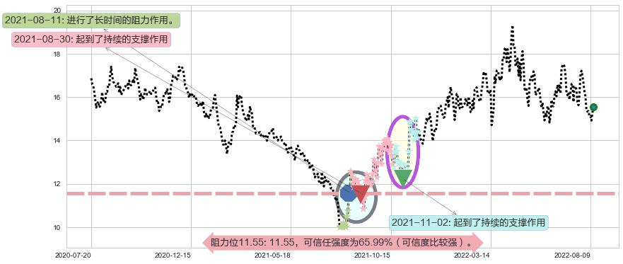 保利地产阻力支撑位图-阿布量化