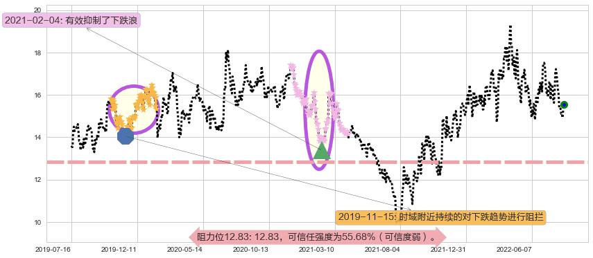 保利地产阻力支撑位图-阿布量化