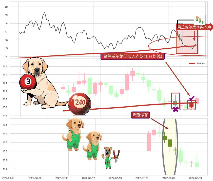 降势停顿+早晨之星（黎明之星） ➕ 葛兰威尔第③买入点