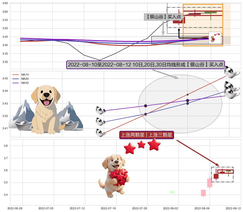上涨两颗星 | 上涨三颗星 ➕ 【金银山谷】买入点